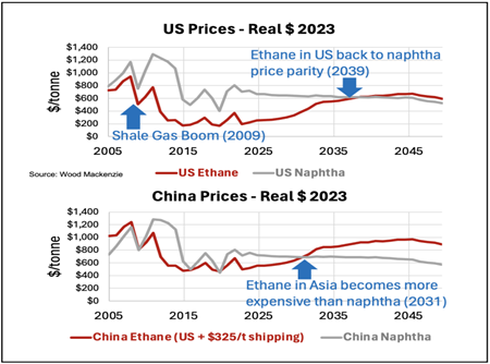 The shale gas boom significantly reduced U.S. ethane prices, strengthening ethane-based cracking, while future projections suggest potential convergence with naphtha prices and rising costs for ethane imports in Asia. These dynamics influence feedstock selection, regional competitiveness, and long-term resilience of polymer feedstock supply systems. Courtesy of Honeywell UOP
