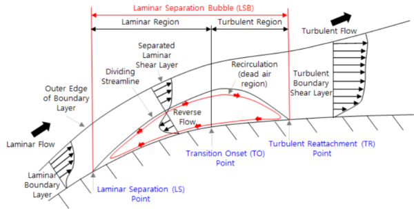 Laminar boundary layer is desirable to maximize aerodynamics performance. The onset of the transition is multivariable dependent, being surface roughness one of the most important variables. Courtesy of Characteristics and Effects of Laminar Separation Bubbles on NREL S809 Airfoil Using the Gamma-Reynolds Transition Model. Open Access CC BY 4.0.