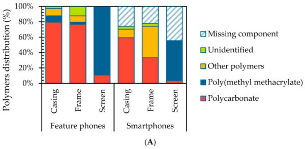 Distribution of polymeric components in mobile phones like feature and smartphones. Feature phones provide only basic functions like talk and text. Courtesy of Recyclability of Plastics from Waste Mobile Phones According to European Union.