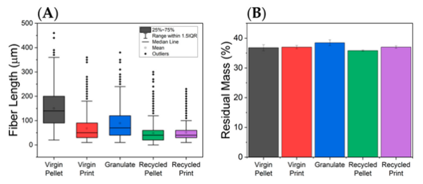 Fiber length distribution and residual mass analysis across recycling stages show that carbon fiber–reinforced thermoplastics retain key material characteristics after reprocessing. Courtesy of Enabling Industrial Re-Use of Large-Format Additive Manufacturing Molding and Tooling. Polymers 2025.