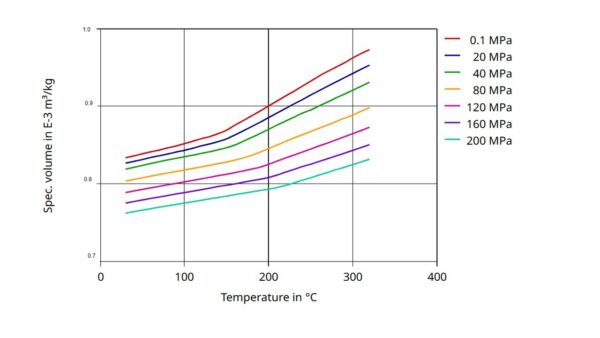 PvT diagram of a semi-crystalline material: Akulon F223-D, PA6 from Envalior. Courtesy of Datasheet Campus.