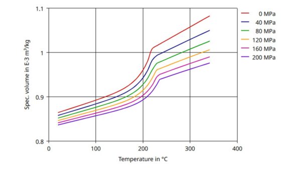 PvT diagram of an amorphous material: Makrolon 2205, PC from Covestro. Courtesy of Datasheet Campus.