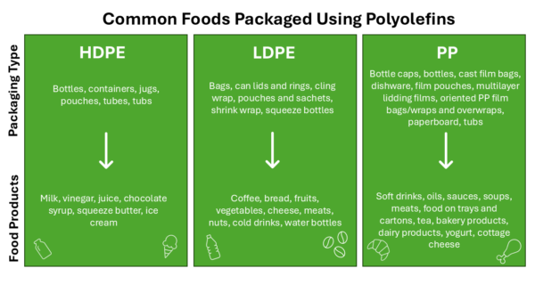 A wide variety of foods use polyolefin packaging. Figure generated by the author. 