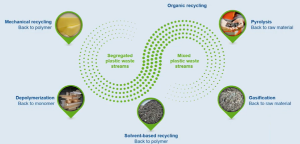 There are technologies to “connect the dots” along the journey to close the loop in plastics recycling. The choice of technology should be defined by the quality of the waste stream you can get. Image Source: BASF – Plastics Europe Conference, K 2025.