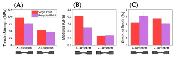 Mechanical properties of carbon fiber–reinforced thermoplastics show direction-dependent behavior, with differences between X and Z orientations highlighting anisotropy in additively manufactured material. Courtesy of Enabling Industrial Re-Use of Large-Format Additive Manufacturing Molding and Tooling. Polymers 2025, 