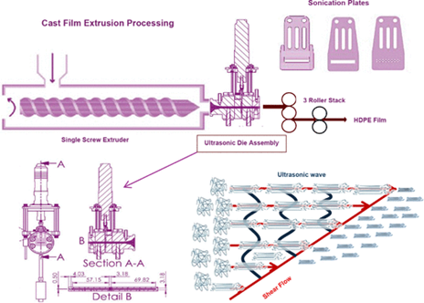Ultrasonic-assisted extrusion processing schematic with different plates (anvil, rectangular opening (blank), and hole pattern) and crystal structure evolution under both shear flow and ultrasonic field. Courtesy of Ultrasonic-Assisted Extrusion Processing for Enhancing Physical Properties of High-Density Polyethylene by Flow-Induced Crystallization.