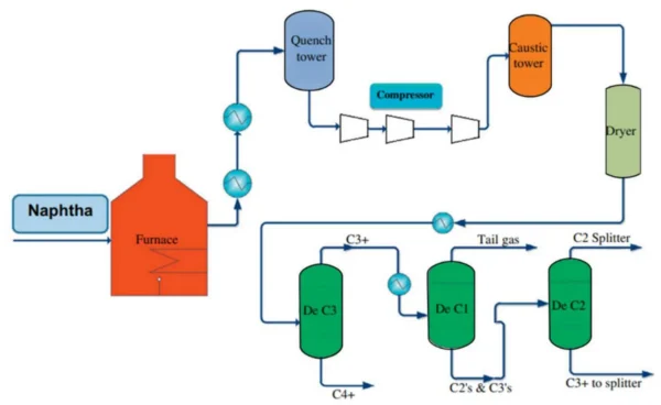 Typical Steam Cracking Block Diagram. Courtesy of A Review on the Production of Light Olefins Using Steam Cracking of Hydrocarbons. Open Access CC BY 4.0.