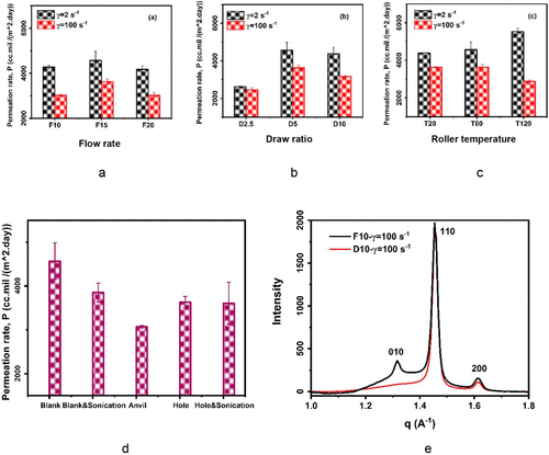 Oxygen permeation rate under (a–c) various processing conditions and shear rates, (d) ultrasonic plate types with and without sonication, and (e) normalized wide-angle scattering intensity vs q vector for low (F10@g = 100 s–1) and high (D10@g = 100 s–1) Courtesy of Ultrasonic-Assisted Extrusion Processing for Enhancing Physical Properties of High-Density Polyethylene by Flow-Induced Crystallization.
