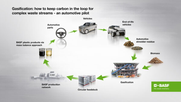 Porsche AG and BASF SE, in collaboration with technology partner BEST - Bioenergy and Sustainable Technologies GmbH, have successfully completed a pilot project on recycling mixed waste from end-of-life vehicles.Courtesy of BASF SE.