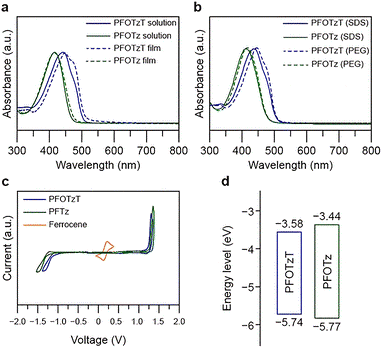 Optical absorption and energy level analysis of PFOTz and PFOTzT polymers. PFOTzT exhibits red-shifted absorption and a stabilized LUMO, reflecting enhanced conjugation and improved electronic structure. Courtesy of Designing bithiazole-based conjugated polymers as alternatives to benzothiadiazoles for photocatalytic hydrogen evolution.