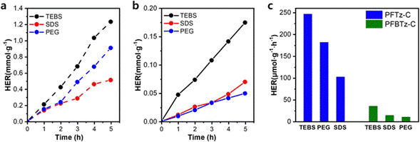 Photocatalytic hydrogen evolution performance of PFOTz and PFOTzT nanoparticles under different surfactant conditions. PFOTzT/TEBS shows the highest activity. . Courtesy of Designing bithiazole-based conjugated polymers as alternatives to benzothiadiazoles for photocatalytic hydrogen evolution.