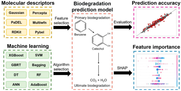 Machine learning can help predict biodegradation behavior. Figure courtesy of Advancing Sustainability: Biodegradable Electronics and New Materials through AI and Machine Learning.