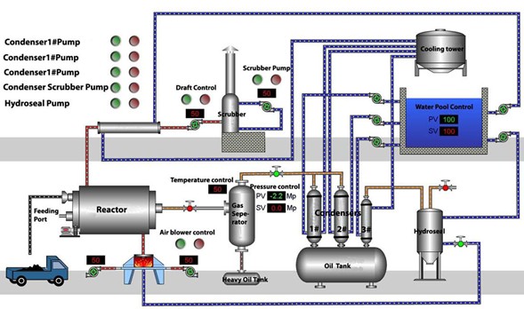 Process configuration for a pyrolysis-based advanced recycling system, where product recovery and gas-treatment stages sit at the center of current regulatory debate. Courtesy of Waste Recycling Plant.