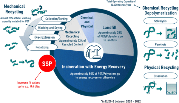 Overview of the main recycling pathways for PET, illustrating mechanical recycling through collection, washing, re-extrusion, and pelletizing, as well as alternative approaches such as chemical depolymerization. Courtesy of State-of-the-art of industrial PET mechanical recycling: technologies, impact of contamination and guidelines for decision-making.
