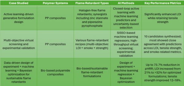 Recent studies have used a variety of AI methods for flame retardant design. Figure adapted from AI-Driven Design of Sustainable Flame-Retardant Biodegradable Polymer Composites, Table 2.