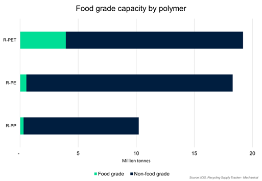 Global mechanical recycling capacity by polymer. While R-PET shows a developed food-grade pathway, R-PE and R-PP capacities are overwhelmingly limited to non-food-grade applications. Courtesy of ISCC, 2023.