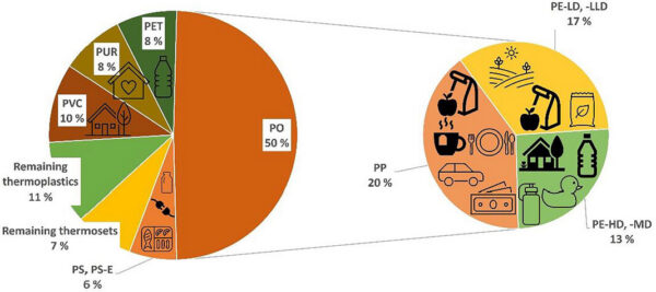 Polyolefins make up a large share of the EU’s market demand for plastic goods. Figure courtesy of An Overview of Enhancing Polyolefin Recycling in Food Packaging: Navigating New EU Regulations and Design for Recycling; data from 2021.