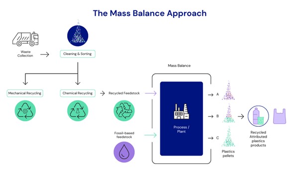 In the mass balance approach, recycled feedstock enters a mixed production system and manufacturers assign the recycled share to selected outputs rather than physically segregating the material. Courtesy of World Plastics Council.