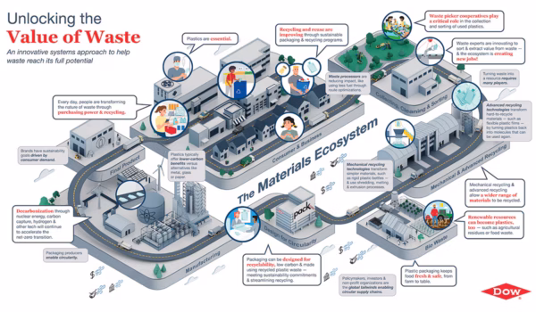 Dow deploys blockchain-based tracking to verify recycled content flows across its materials ecosystem. The Ellen MacArthur Foundation estimates a fully circular plastics system could generate $200 billion in annual savings and create 700,000 net jobs. Courtesy of Dow.