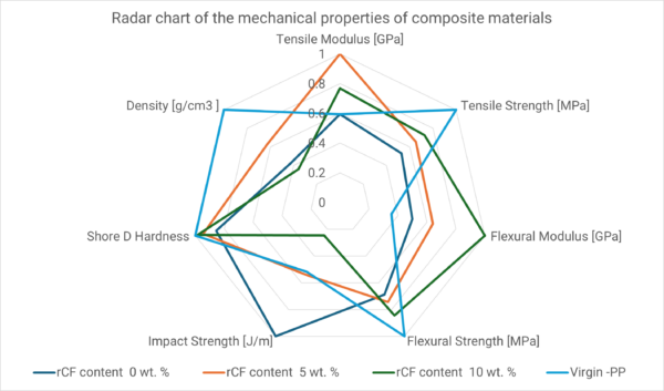 Novel method obtains results comparable to traditional methods highlighting the feasibility of sustainable solutions. Courtesy of Recycled composite materials from plastic parts of end-of-life vehicles mixed with recycled carbon fiber from automotive manufacturing waste.