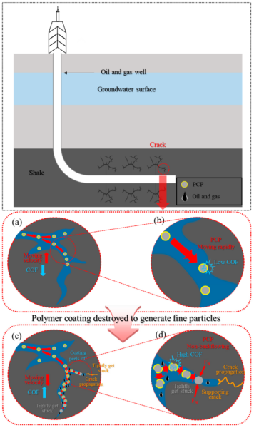 (a) The schematic diagram of PCP movement in the crack along with the fracturing fluid (GG). (b) The visualization of the rapid movement of PCP in the crack, along with the fracturing fluid. (c) The schematic diagram of the state of many PCP in the crack. (d) Visualization of the PCP under normal load, deep inside the crack. Courtesy of The Excellent Mechanical Performance of Polymer-Coated Ceramsite Particles for Efficient Fracturing: An Explanation from a Surface, Tribological Perspective.