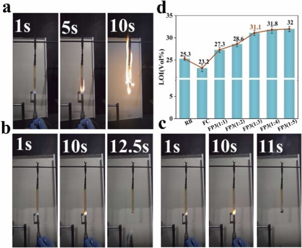 FP3 (1:3)-RB (b and c) demonstrated a quick extinguish when ignited, while untreated RB (a) burned quickly. Figure courtesy of Synergistically engineered multifunctional composite coating for recombined bamboo with optimized flame retardancy, water resistance and thermal insulation performance.