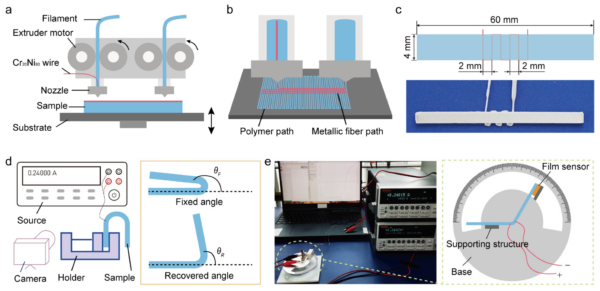 Four-dimensional printing and test method of shape memory PEEK. (a) The equipment and construction of 4D printing. (b) The process of 4D printing PEEK composites. (c) The printed composite sample and sizes. (d) The measurement method and definition of an angle. θF was the fixed angle, and θR was the recovered angle between the horizontal line and the free side of the sample. (e) The test method and devices for the recovery force. Courtesy of The Shape Memory Properties and Actuation Performances of 4D Printing Poly (Ether-Ether-Ketone).