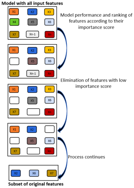 Schematic representation of the RFE process. Courtesy of Interpretable Machine Learning Methods for Monitoring Polymer Degradation in Extrusion of Polylactic Acid.
