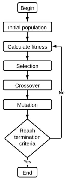 Flow chart of the genetic algorithm. Courtesy of Machine Learning Study of the Effect of Process Parameters on Tensile Strength of FFF PLA and PLA-CF.