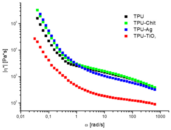 Complex viscosity as function of the frequency range ω = 628.3–0.04 rad/s at 190 °C for TPU and TPU-based composites. Courtesy of Polyurethane-Based Composites: Effects of Antibacterial Fillers on the Physical-Mechanical Behavior of Thermoplastic Polyurethanes.