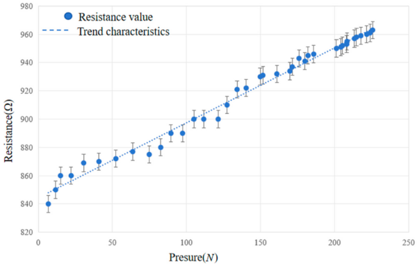 Variation in carbon fiber resistance with external pressure. Courtesy of 4D Printing Self-Sensing and Load-Carrying Smart Components.