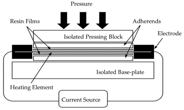 Schematic of resistance welding setup. Courtesy of Resistance Welding of Thermoplastic Composites, Including Welding to Thermosets and Metals: A Review.