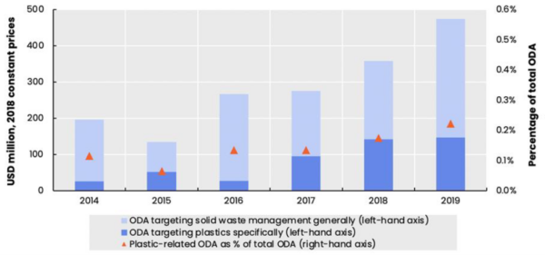 Despite recent growth, plastic-related funding remains a negligible share of global development aid, revealing a critical investment gap in circular infrastructure. Courtesy of OECD.