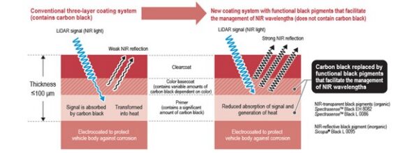 Comparison of conventional carbon-black coatings, which absorb NIR signals and hinder detection, versus functional black pigment systems that reflect NIR wavelengths and enable material identification. These coatings support improved sorting performance but require changes in formulation and system integration. Courtesy of DIC.