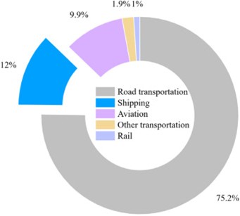 Distribution of CO2 emissions in the global transport sector by sub-sector in 2023. Courtesy of Statista.com.