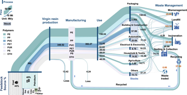 Global plastics flows connect feedstocks, production, use, and waste management across borders, illustrating how material moves through an increasingly international and interdependent supply chain. Courtesy of Communications Earth & Environment.