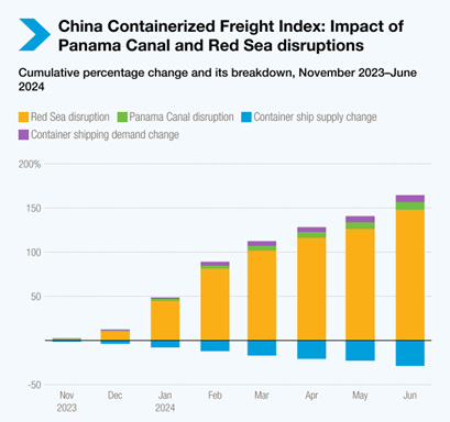 Freight disruptions in the Red Sea and Panama Canal drive cost volatility and expose the fragility of long-distance plastics supply chains. Courtesy of UNCTAD.