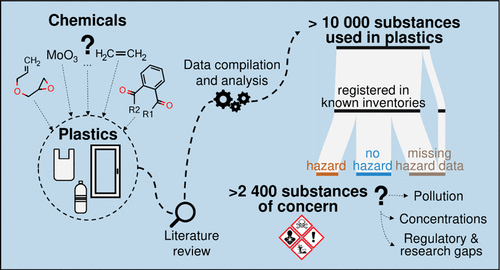 Material complexity limits substitution and exposes how additives and compliance requirements constrain just-in-time flexibility. Courtesy of Deep Dive into Plastic Monomers, Additives, and Processing Aids