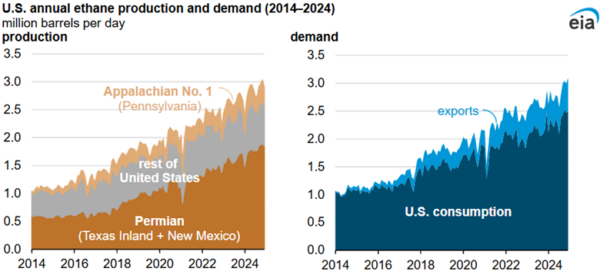 Surging U.S. ethane production and demand highlight how domestic supply growth underpins both internal consumption and the expansion of export-oriented petrochemical capacity. Courtesy of U.S. Energy Information Administration.