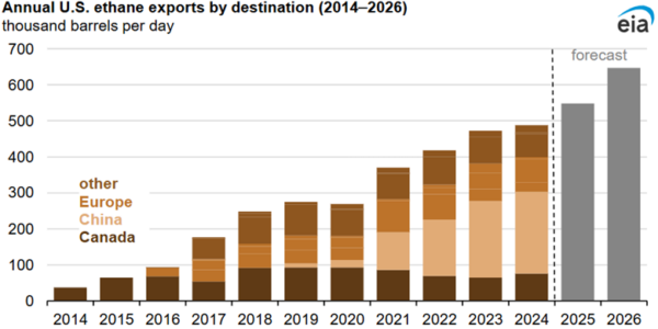 Rising U.S. ethane exports illustrate how shale-driven feedstock advantages reshaped global trade flows and reinforced North America’s position on the cost curve. Courtesy of U.S. Energy Information Administration.