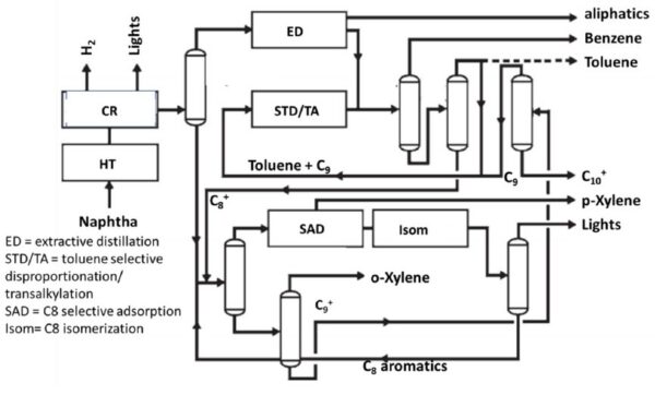 Catalytic reforming and aromatization processes to produce BTX from naphtha and light hydrocarbons. Courtesy of Production of Gasolines and Monocyclic Aromatic Hydrocarbons: From Fossil Raw Materials to Green Processes.