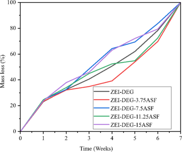 Disintegration rate of zein-based materials under controlled composting conditions. Courtesy of Incorporation of Apricot Shell Loads into Novel Highly Ductile Thermoplastic Zein Biopolymers Through Injection Molding for Food Packaging.