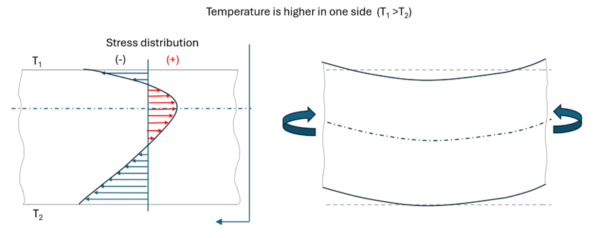 When heat removal is greater on one side, the resulting stress becomes unbalanced, causing warpage. Source: PM Tec Engineering.