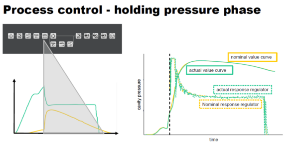 The ReferencePilot uses sensors to control the injection molding process during the holding-pressure phase from the switch-over point (left image, green actual-value curve). The mould cavity pressure curve of a good part serves as a nominal value reference (right image, yellow curve). Image courtesy of Arburg.