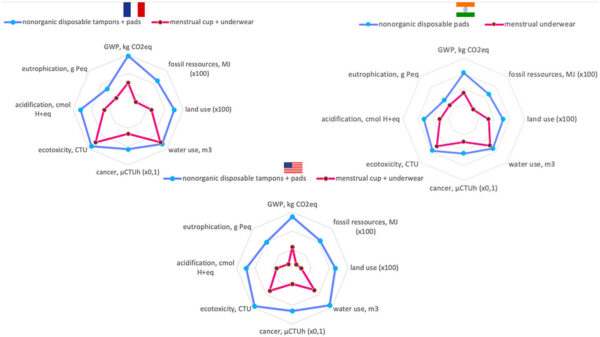 Comparison of eight environmental impact indicators and specific behaviors across of France, India, and the United States. Courtesy of Menstrual Products: A Comparable Life Cycle Assessment.