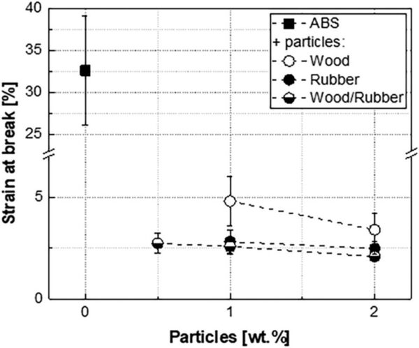 Effect of particulate contaminants on the strain at break of ABS. Courtesy of Influence of selected contaminations and melt filtration on the properties of ABS and ABS recyclate.