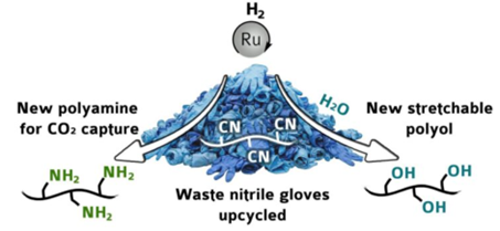 Introduction of reactions to chemically recycle nitrile rubber into polyamine and polyol. Courtesy of University of St Andrews News.