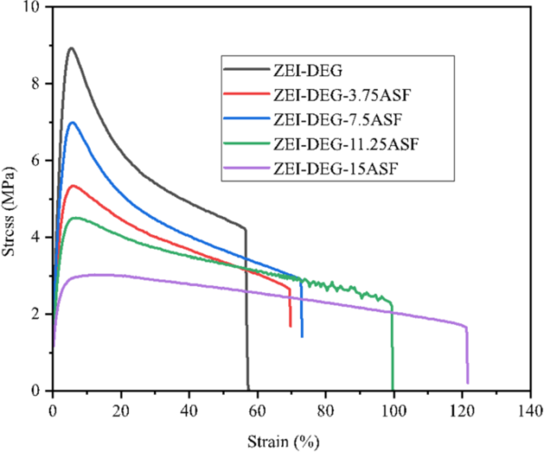 Stress-strain curves of the Zein-DEG-ASF thermoplastic materials. Courtesy of Incorporation of Apricot Shell Loads into Novel Highly Ductile Thermoplastic Zein Biopolymers Through Injection Molding for Food Packaging.