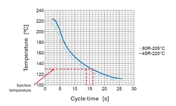 The curve depicts the mean temperature of a molded component over cycle time, at two different initial melt temperature conditions. . The lower de initial melt temperature, the faster the ejection temperature is achieved. Courtesy of PM TEC Engineering. 