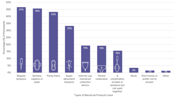 Summary of the menstrual product variety used among still menstruating (pre-menopausal) participants. The study was a “choose all that apply” questionnaire, therefore the sum of the percentages does not equal 100%. Courtesy of Harvard University School of Public Health.